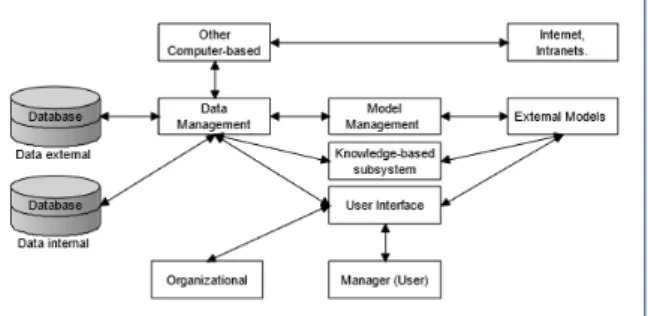 Gambar 1. Model Konseptul Sistem Pendukung Keputusan[3] 