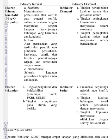 Tabel 1 Indikator untuk mengukur tingkat keberhasilan program CSR pada 