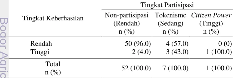 Tabel 43 menunjukkan bahwa jumlah peserta program yang memiliki 