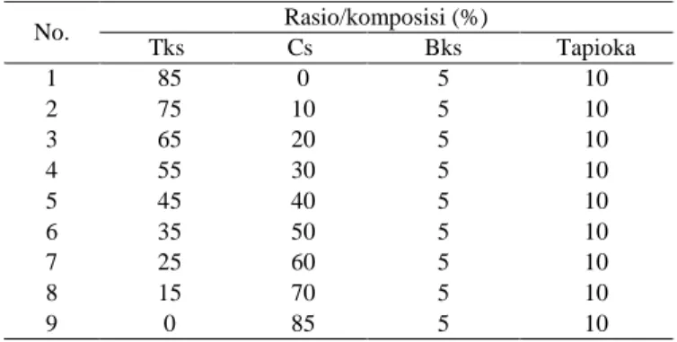 Tabel 1. Rasio/Komposisi Campuran Bahan Baku Bio-pellet Tanpa Aditif 