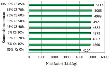 Gambar  3.  Nilai    Kalori  Bio-pellet  dari  Limbah  Padat  Kelapa  Sawit  dengan  Inisiator  Bungkil  Kernel  Sawit