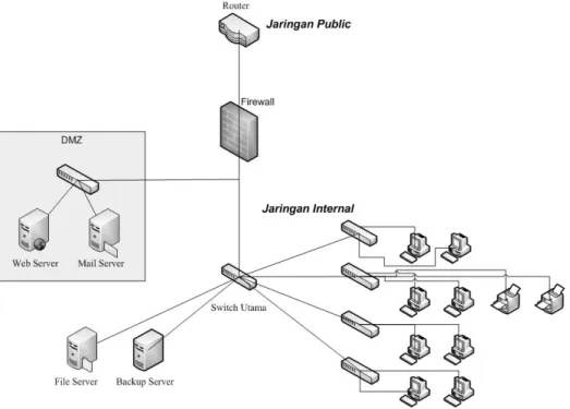 Gambar 4.1 Arsitektur Firewall dalam jaringan PT M icroreksa Infonet 