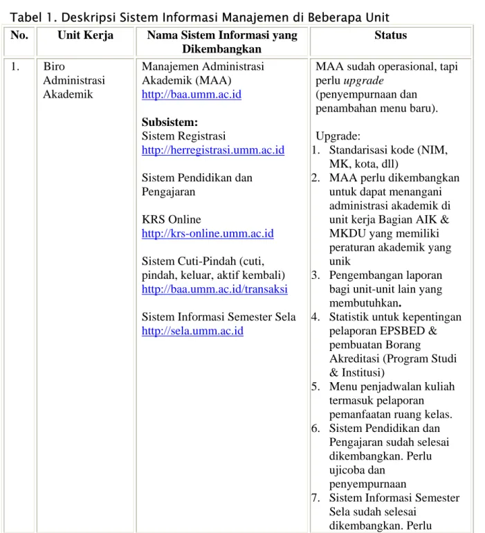 Tabel 1. Deskripsi Sistem Informasi Manajemen di Beberapa Unit   No.  Unit Kerja  Nama Sistem Informasi yang 