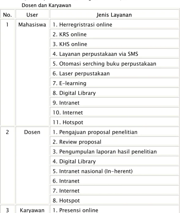 Tabel 2.  Jenis Layanan Informasi Bagi Mahasiswa,   Dosen dan Karyawan 