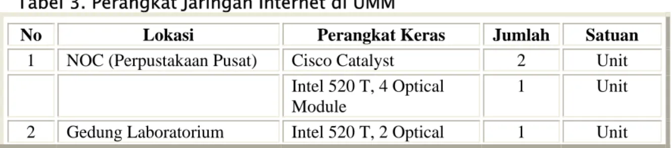 Tabel 3. Perangkat Jaringan Internet di UMM 