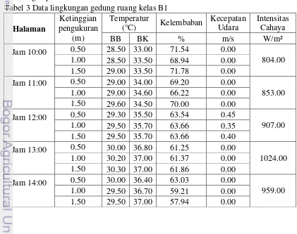 Tabel 3 Data lingkungan gedung ruang kelas B1 