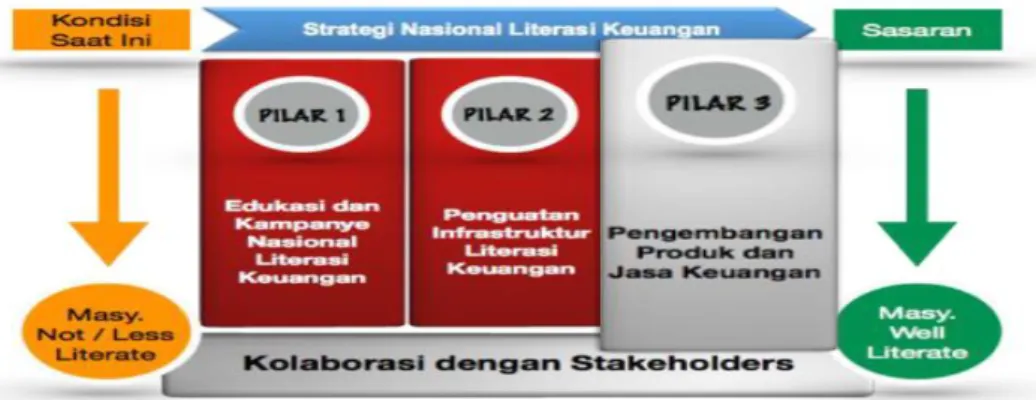 Gambar 2.2 Strategi Nasional Literasi Keuangan Indonesia 