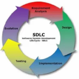 Gambar 1. Tahapan SDLC