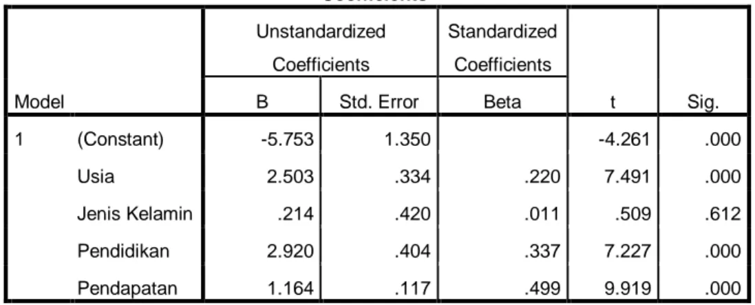 Tabel 4.2.  Coefficients a Model  Unstandardized Coefficients  Standardized Coefficients  t  Sig