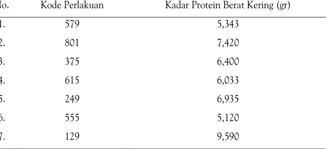 Tabel 3. Hasil Perhitungan Kadar Protein Berat Kering pada Susu Kedelai
