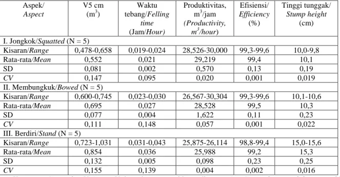 Tabel 3. Produktivitas dan efisiensi teknik penebangan serendah mungkin pada  kelerengan  ≤ 15% 