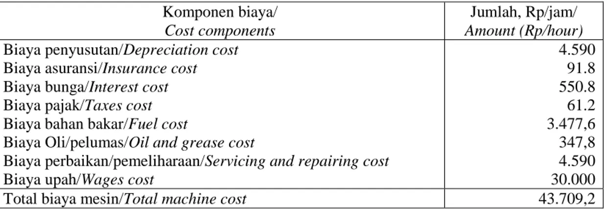 Tabel 6. Komponen biaya penebangan (Rp/jam)  Table 6. Felling cost component (Rp/hour) 