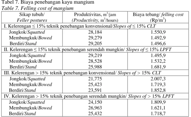 Tabel 7. Biaya penebangan kayu mangium  Table 7. Felling cost of mangium 