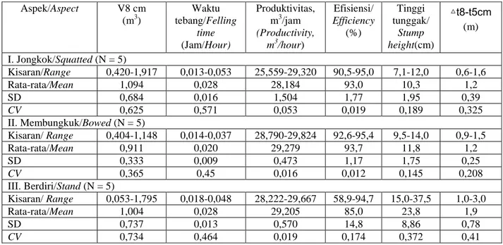 Tabel 1. Produktivitas dan efisiensi teknik penebangan konvensional pada kelerengan  ≤  15% 