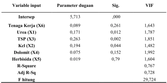 Tabel 1. Hasil Pendungaan Fungsi Produksi Cobb-Douglass Dengan  Menggunakan Metode Ordinary Least Square (OLS)