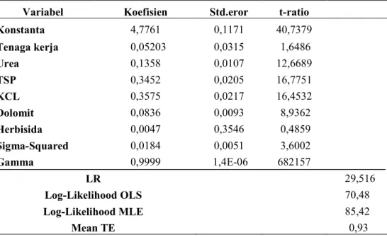 Tabel 2. Analisis fungsi produksi frontier dengan metode MLE. 