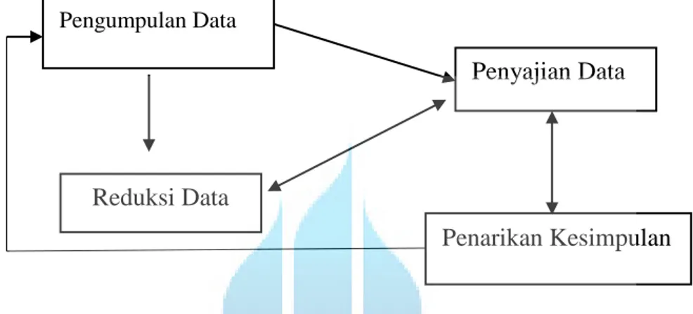 Gambar 3.1 Model Analisis Interaktif Miles and Hubberman  Sumaryanto (2010:106) 