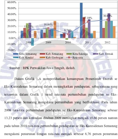 Grafik 1.B Pertumbuhan Pendapatan Daerah Kabupaten dan Kota se Eks-