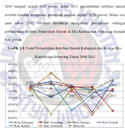 Grafik 2.A Trend Pertumbuhan Retribusi Daerah Kabupaten dan Kota se Eks-