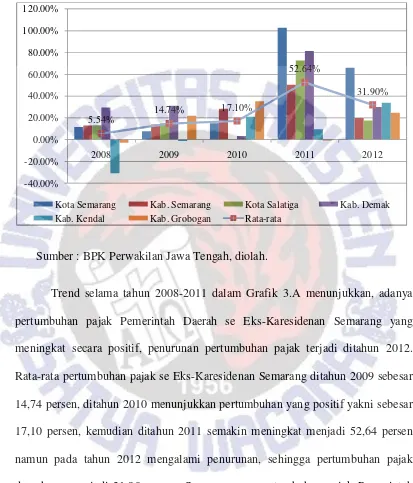 Grafik 3.B Pertumbuhan Pajak Daerah Kabupaten dan Kota se Eks-Karesidenan