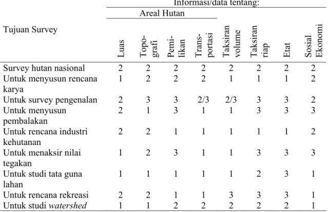 Tabel 1.  Penekanan relatif elemen-elemen yang diperlukan dalam survey sumberdaya  hutan (sumber: Husch,1971 dalam Simon, 1996) 