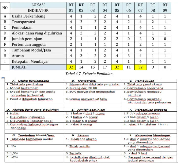 Tabel 4.7. Kriteria Penilaian. 