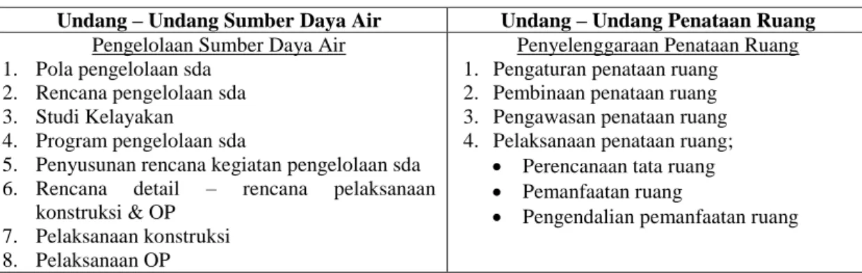 Tabel 1. Substansi Sumber Daya Air dan Tata Ruang 