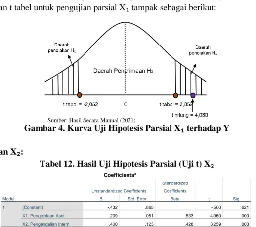 Tabel 12. Hasil Uji Hipotesis Parsial (Uji t) X₂ 