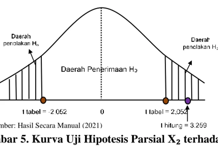 Gambar 5. Kurva Uji Hipotesis Parsial X₂ terhadap Y  Pembahasan 