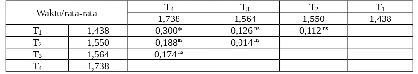 Tabel IV. Pengolahan data logaritma persentase tukak lambung tikus dengan metoda  general linearANOVA dua arah
