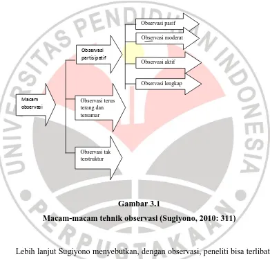 Gambar 3.1 Macam-macam tehnik observasi (Sugiyono, 2010: 311) 