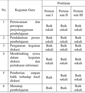 Tabel 4.2 Ringkasan Hasil Observasi Aktifitas Guru 