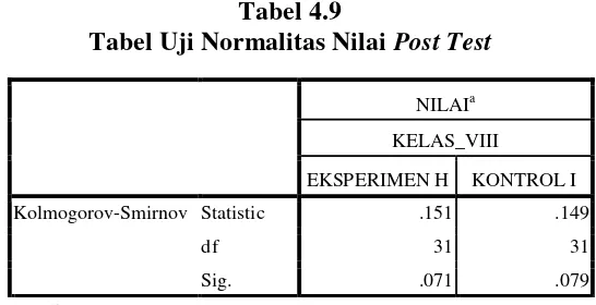 Tabel Uji Normalitas Nilai Post Test 