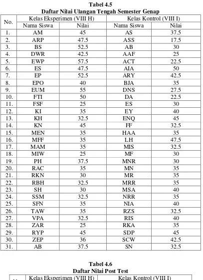 Tabel 4.5 Daftar Nilai Ulangan Tengah Semester Genap 