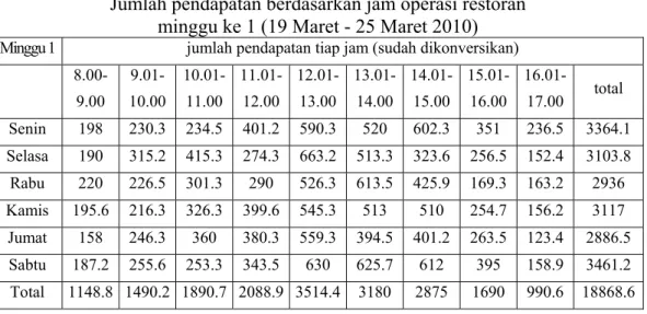 Tabel 4.6 Jumlah pendapatan berdasarkan jam operasi restoran   minggu ke 3 (2 April – 8 April 2010) 