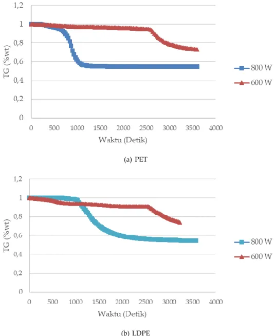 Tabel 4 Mass Loss Rate 