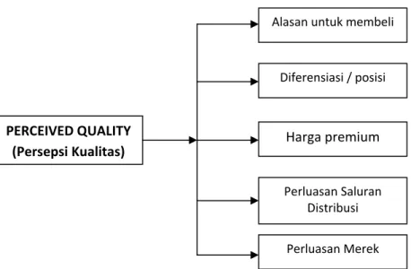 Gambar 2.4 Nilai Perceived Quality  Sumber: Tuominen (1999) 