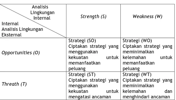 Tabel 3.1  Matriks Analisis  SWOT                       Analisis                     Lingkungan                                            Internal                  Internal  Analisis Lingkungan   Eksternal  Strength (S)  Weakness (W)  Opportunities (O)  Strategi (SO) 