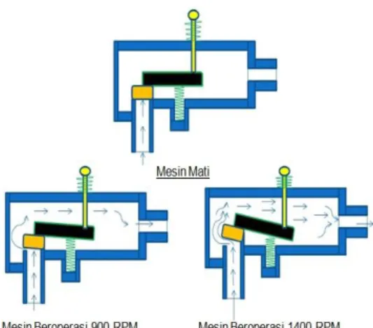 Gambar 4 Skema vacuum regulator 