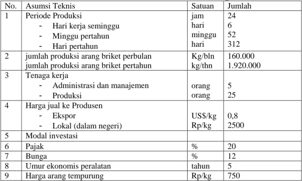 Tabel 1.  Asumsi Parameter Teknis dan Keuangan 