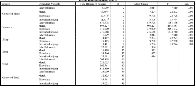 Tabel 4.22Uji between subject Keseluruhan variabel dependent 