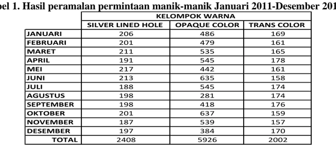 Tabel 1. Hasil peramalan permintaan manik-manik Januari 2011-Desember 2011
