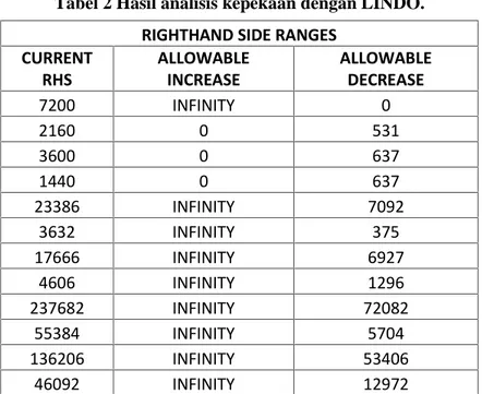 Tabel 2 Hasil analisis kepekaan dengan LINDO.