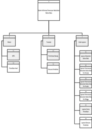 Gambar  Hierarchy  plus  Input-Process-