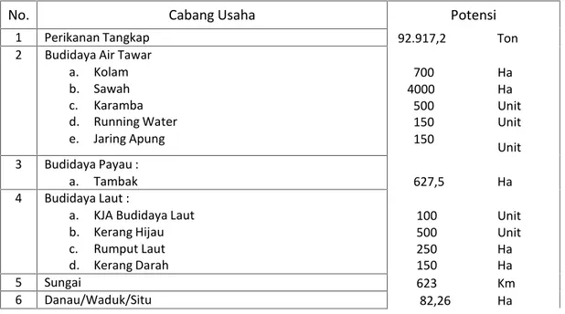 Tabel 4. Potensi Kelautan dan Perikanan kabupaten pandeglang