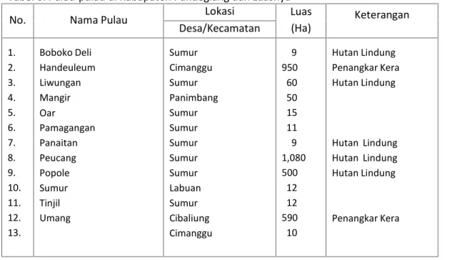 Tabel 6. Pulau-pulau di Kabupaten Pandeglang dan Luasnya