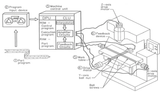 Gambar 1.5 Bagian dari Sistem CNC  1.7 Program  input device 
