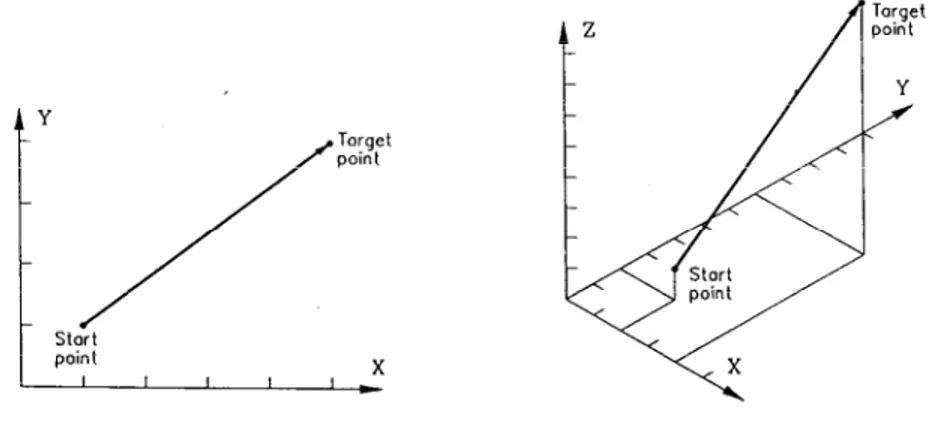 Gambar 3.1. Straight Line Cutting (pemotongan garis lurus) 