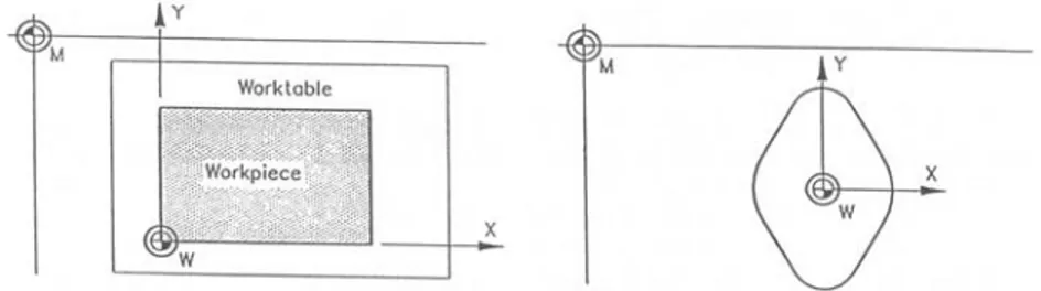 Gambar 4.10 menunjukkan dua metode umum dari pemilihan titik nol kerja  untuk proses  turning dan gambar 4.11 menunjukkan contoh milling