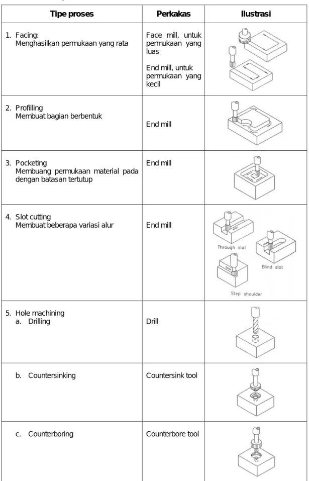 Tabel 5.1. Milling Proccesses 